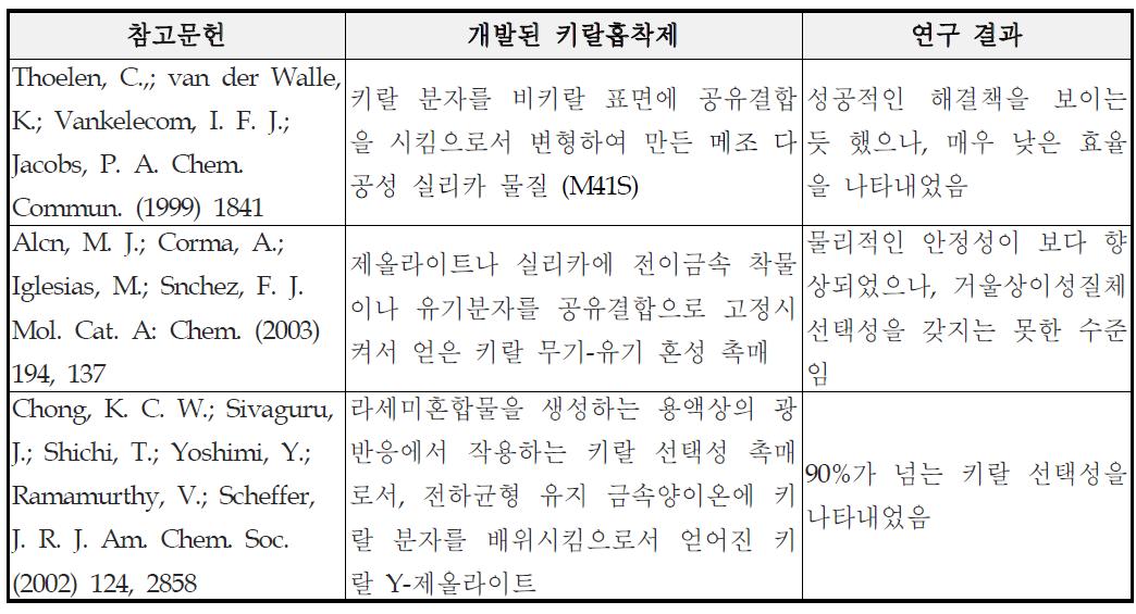 무기-유기 혼성 다공성 키랄 흡착제 제조에 관한 기존의 연구들