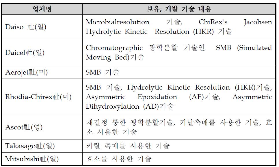 Chirotechnology 업체의 보유 기술 현황