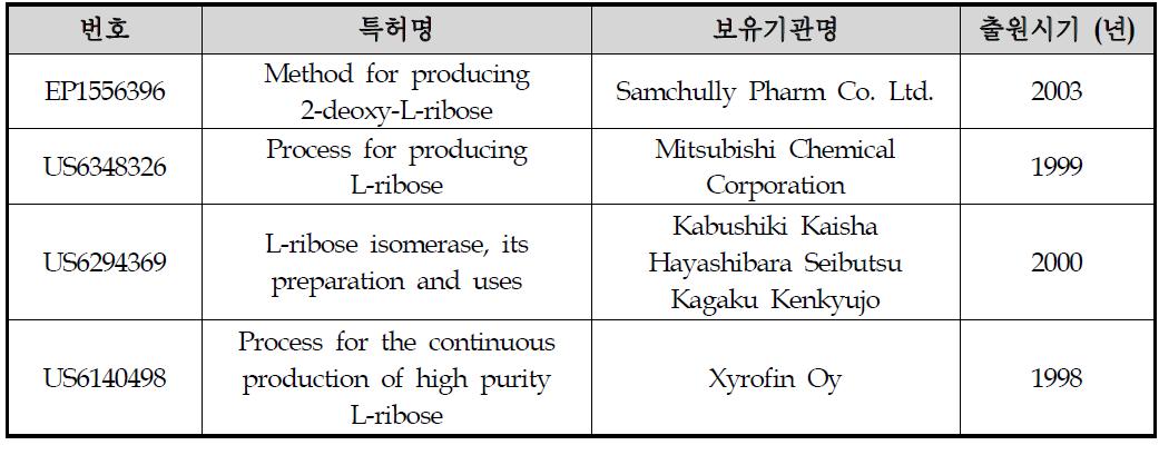 L-ribose 생산 기술 관련 해외 특허
