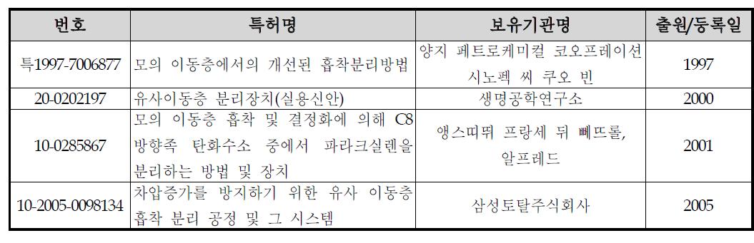 SMB 공정 기술 관련 국내 특허