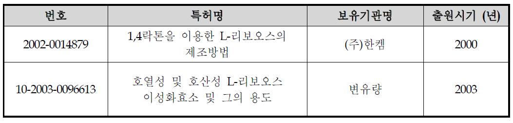 L-ribose 생산 기술 관련 국내 특허