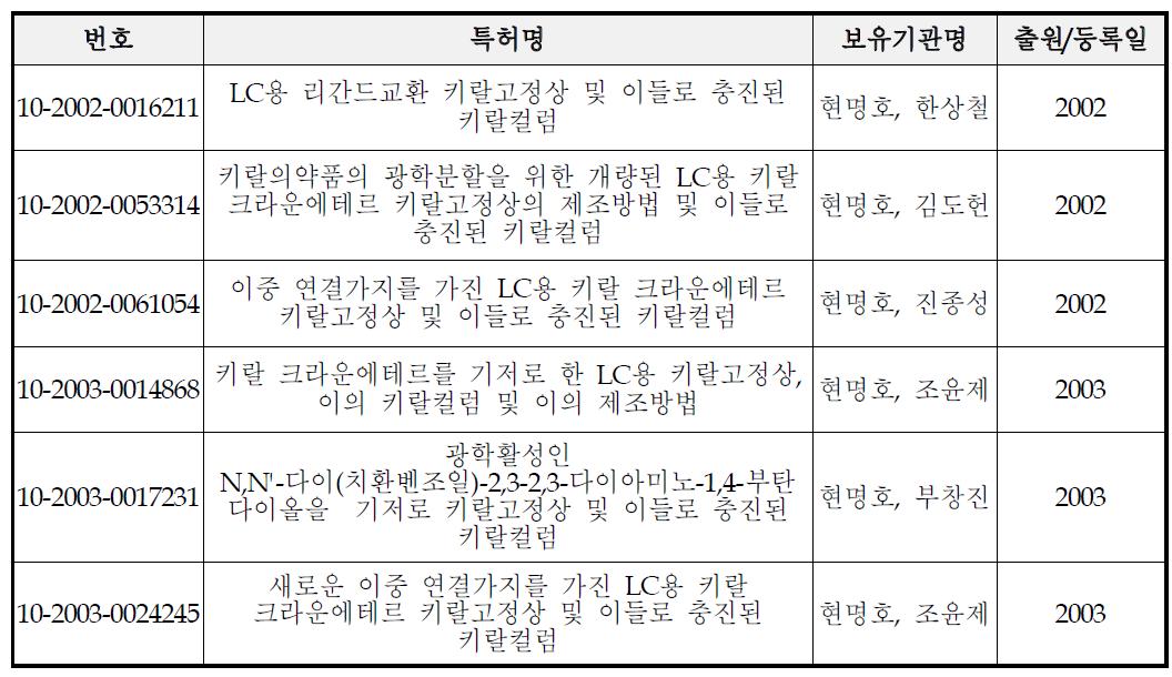 키랄 고정상 제조 기술 관련 국내 특허