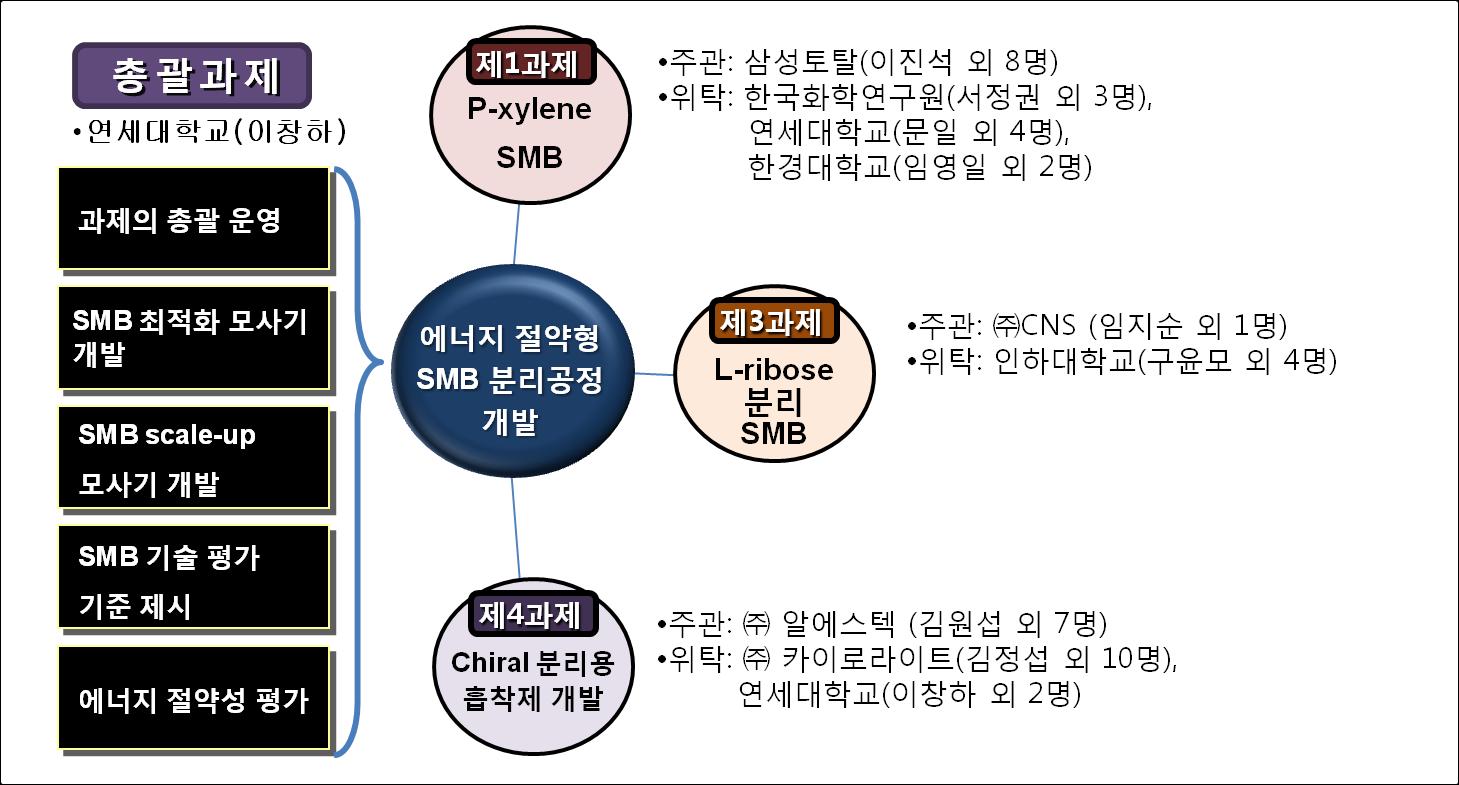 중대형과제의 구성 및 총괄과제의 역할