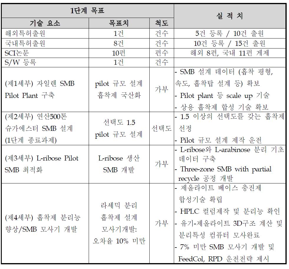 1단계 목표 및 성과