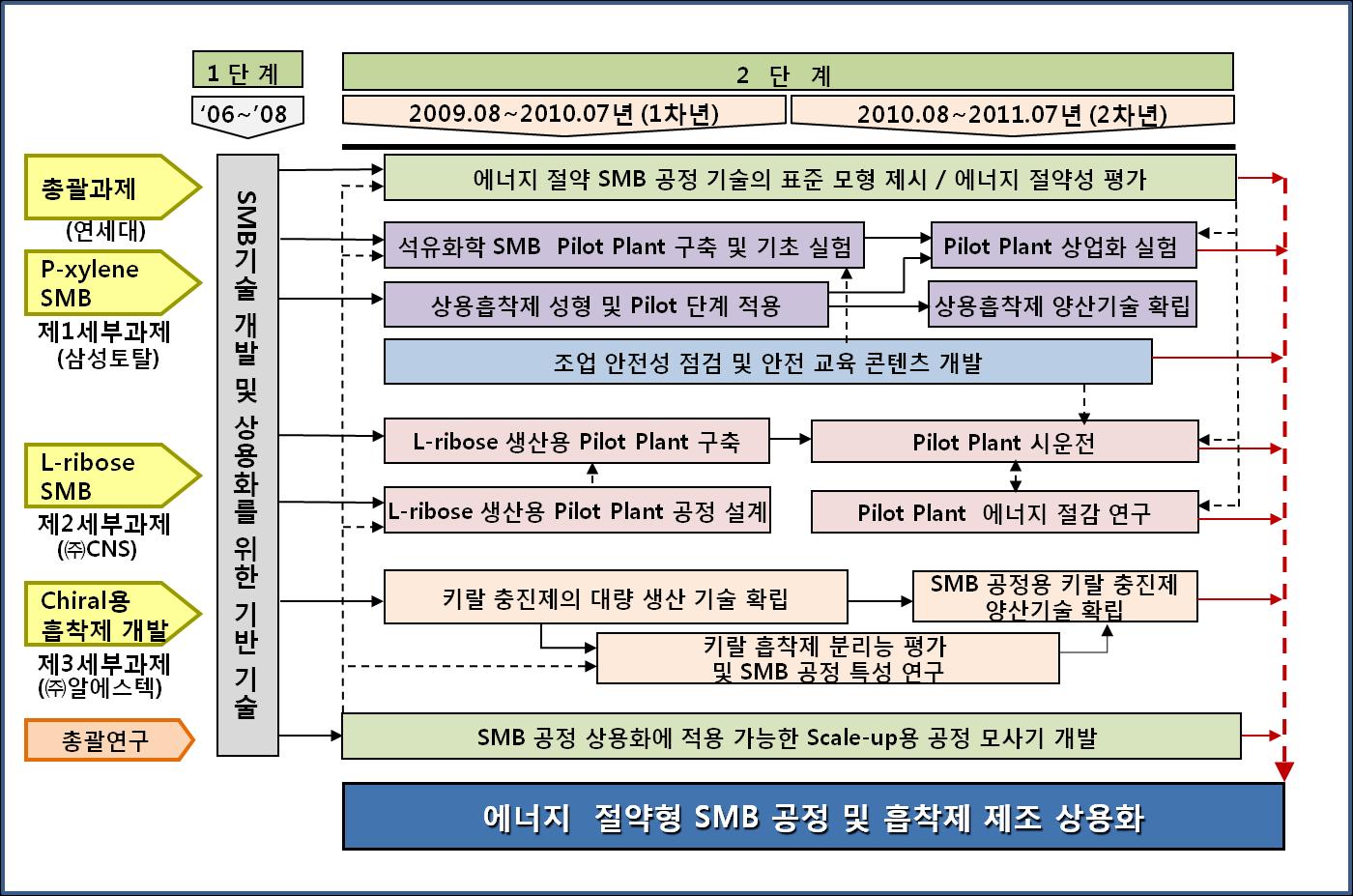 총괄 과제 연구 개발 추진 전략