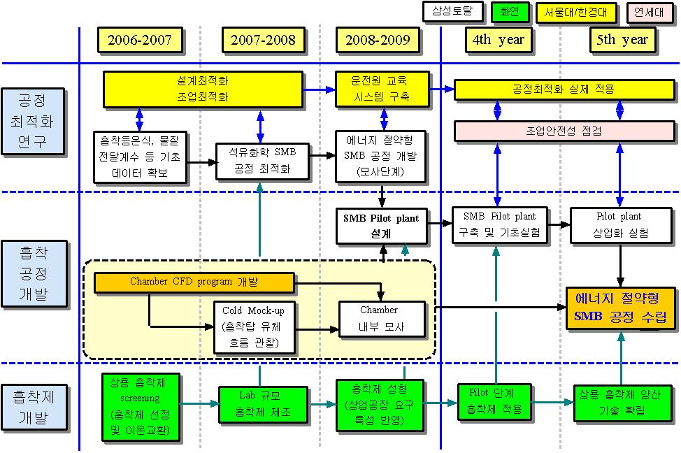 제 1 세부 과제 연구 개발 추진 전략