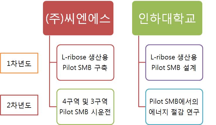 제 2 세부 과제 연구 개발 추진 전략