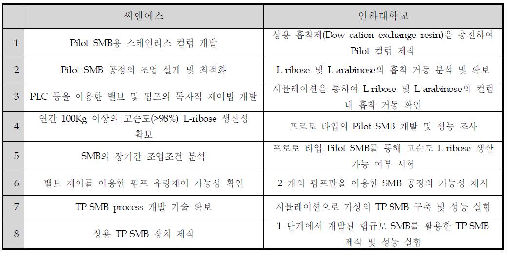 제 2 세부 과제 기관별 연구 수행 내용