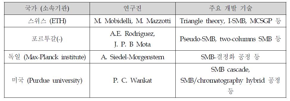 국외 주요 SMB 연구진의 기술 개발 현황