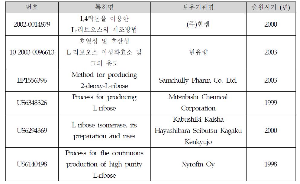 국내·외의 L-ribose 생산 기술관련 특허 현황