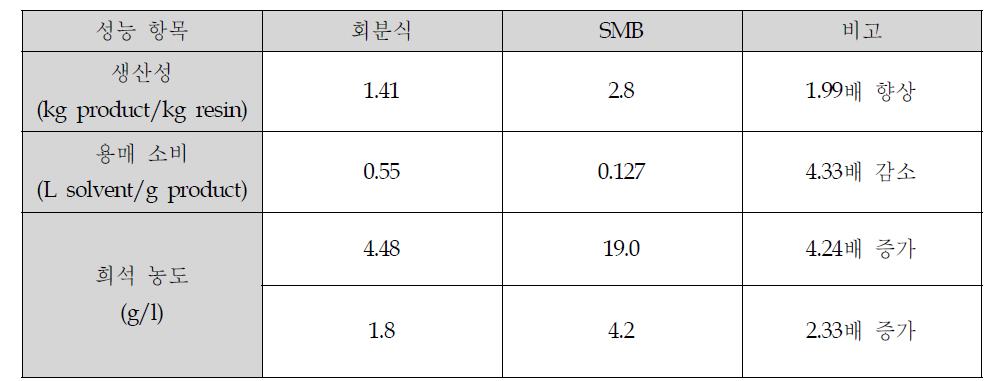 표 5. 회분식 크로마토그래피와 SMB의 성능 비교