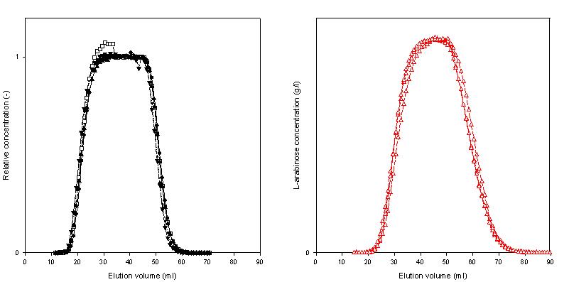 L-arabinose(검정)와 L-ribose(빨강)의 전단분석 결과