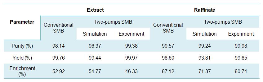 실험실 규모 TP-SMB의 시운전 결과 (비교 분석 결과)