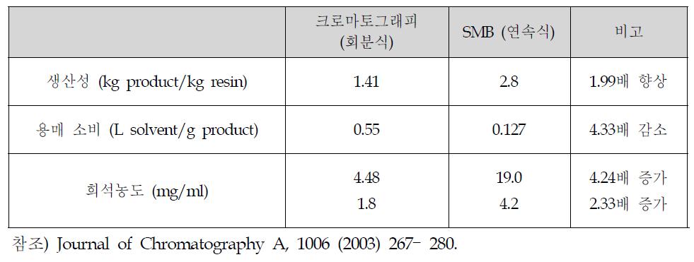 회분식 크로마토그래피와 SMB의 성능 비교