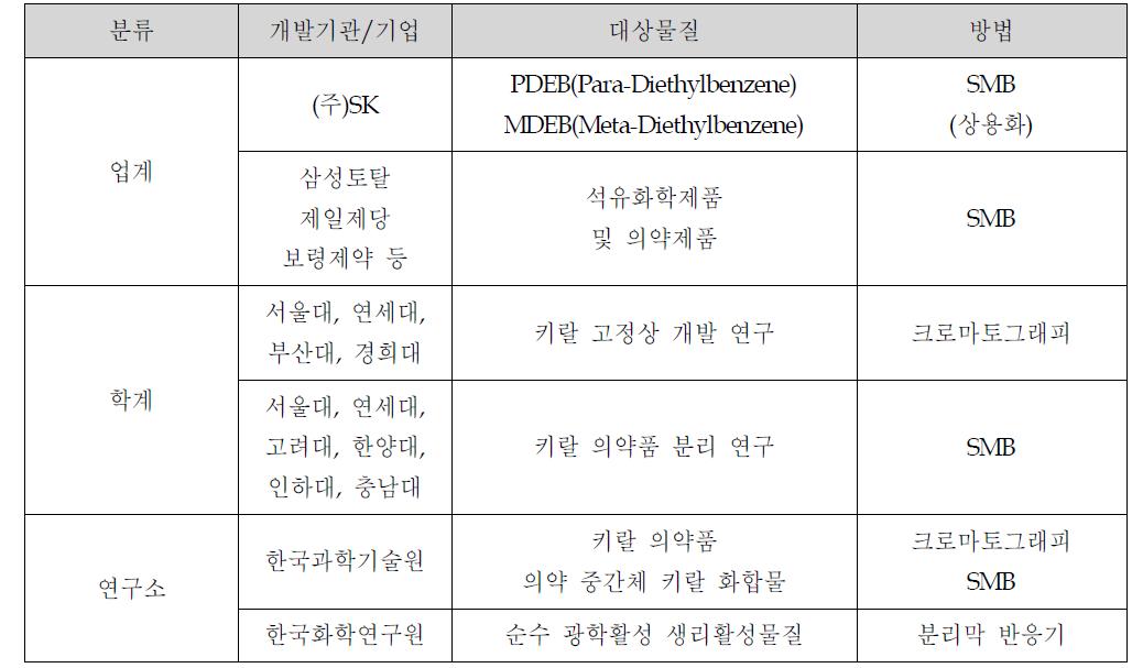 현재 진행된 SMB 관련 기술현황