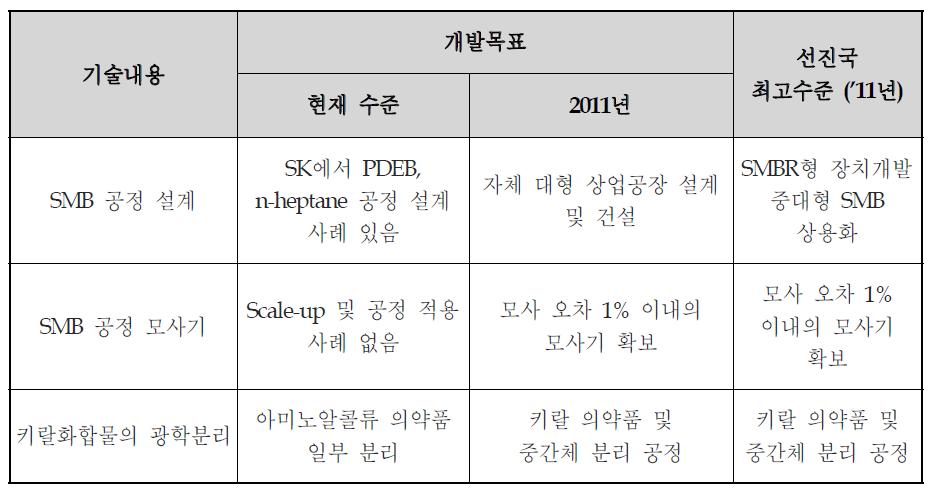 석유화학 및 키랄화합물 분리 SMB공정 기술의 국내 및 선진국 수준