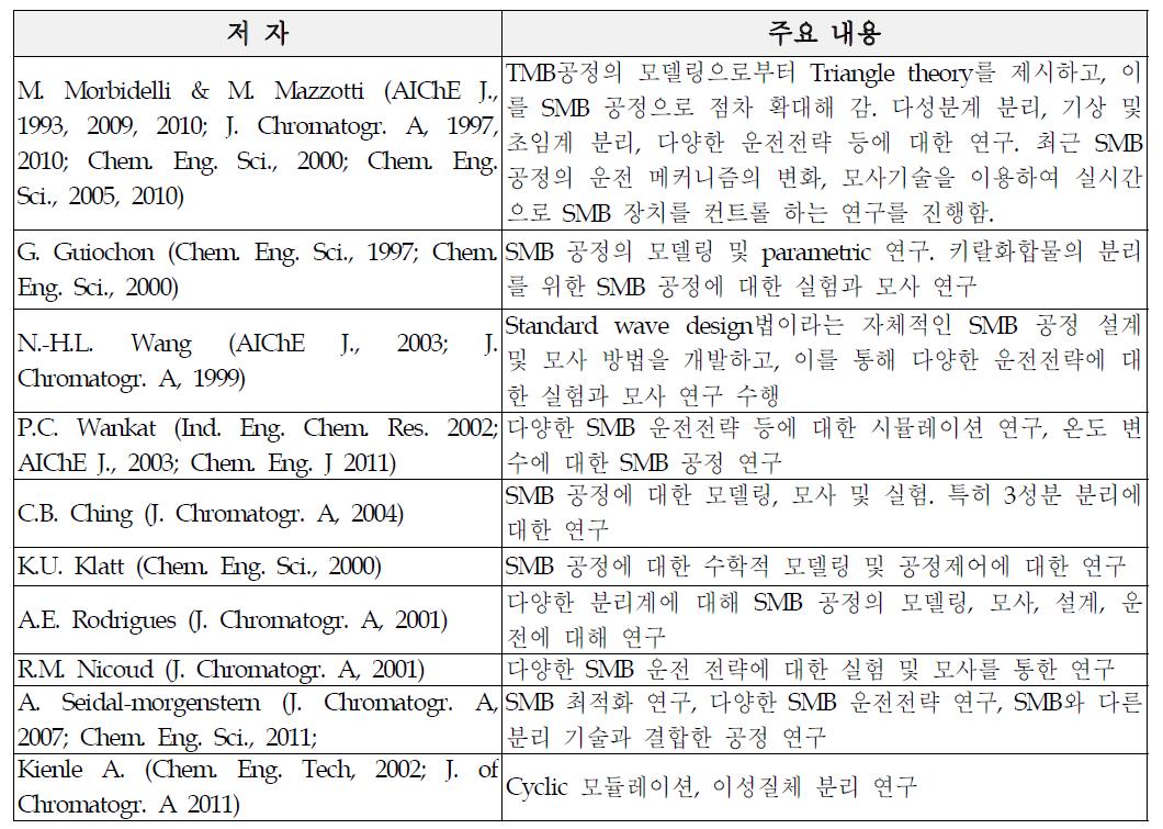 대표적인 국외 연구자들의 SMB 공정 연구 동향