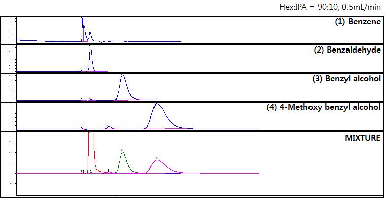 CTABr-치환형 Al-Si 소재의 방향족 혼합물 분리능 시험결과