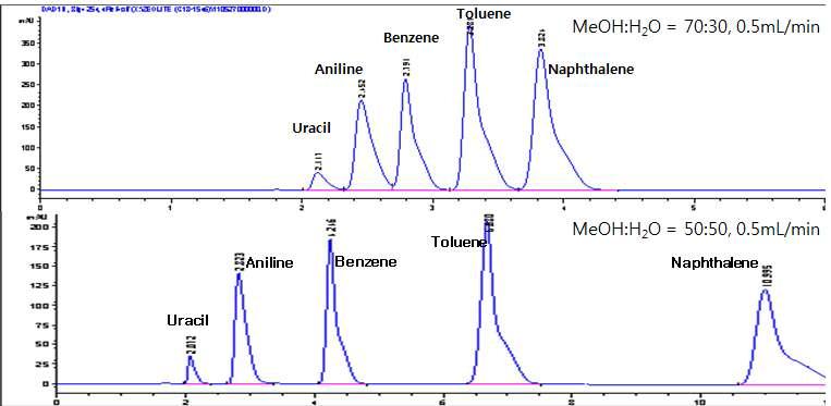 ODDMSi-공유결합형 Al-Si 소재의 방향족 및 아미노산 혼합물 분리능 시험결과