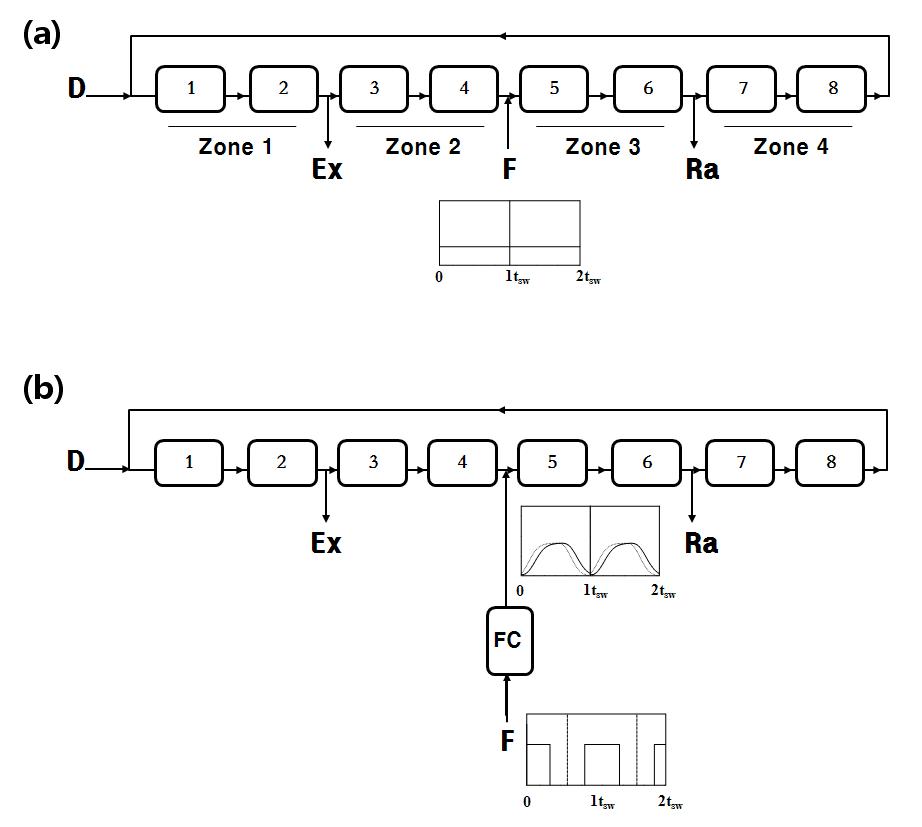 FeedCol operation의 원리 (a) Conventional SMB (b) FeedCol operation