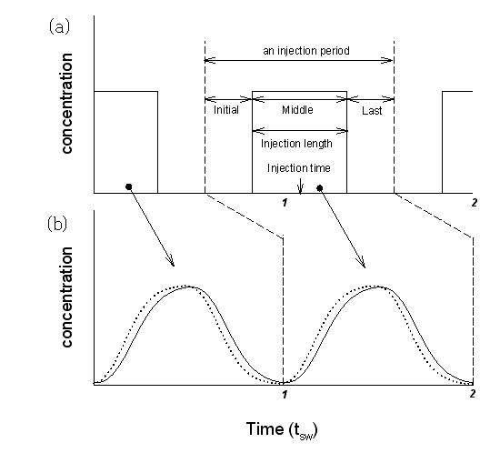 (a) FeedCol operation에서의 feed의 pulse input (b) Feed column에 의해 전처리된 feed shape