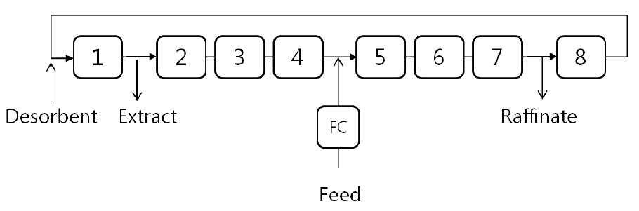 1-3-3-1 SMB configuration에서의 FeedCol operation