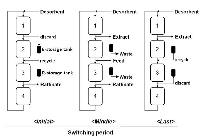 Recycling Partial-Discard operation의 원리