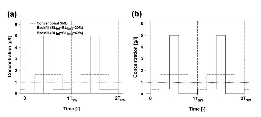 Backfill operation에서의 feed shape (a) extract concentration (b) raffinate concentration