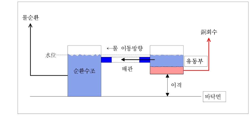 물의 유동화 영역의 위치