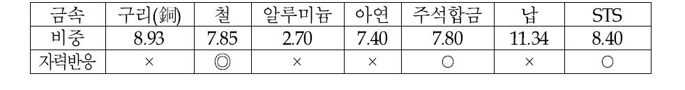 저급 폐전선에 함유되어 있는 금속별 비중 및 자력선별 가능성 평가