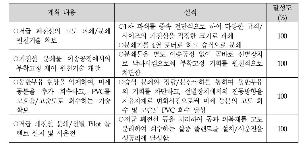 개발 내용 계획 대비 실적