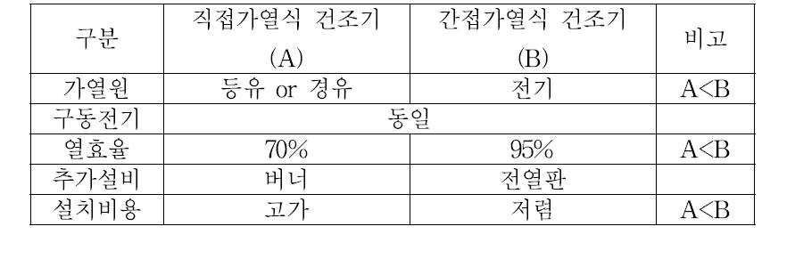 직접 가열식 건조기와 간접 가열식 건조기의 비교