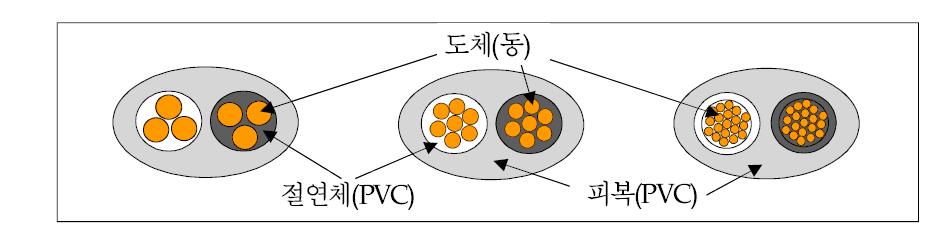 전선․케이블의 구성도(예시)