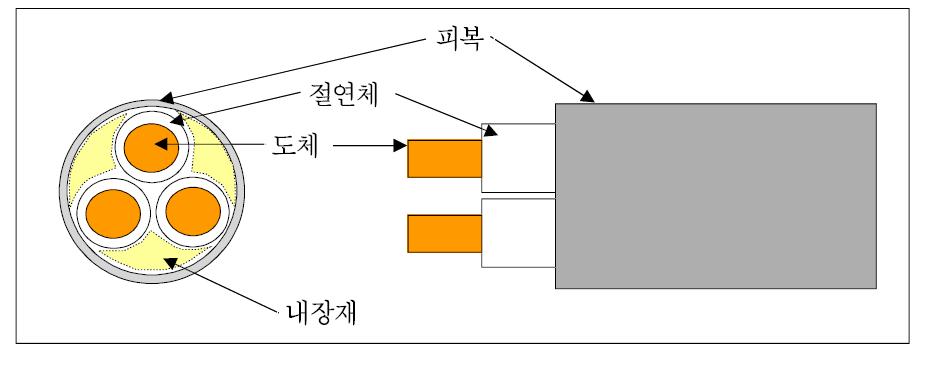 전기기기 등에 사용되는 가는 동전선(細銅電線) 구성과 재질