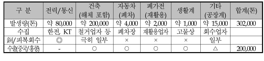 국내 폐전선과 케이블 연간 발생량(당사 추정치)