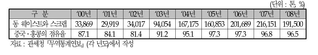 폐전선 중심의 동 웨이스트와 스크랩 수출 현황