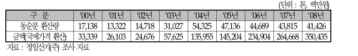 스크랩 등으로 수출된 동순분(銅純分) 환산량과 금액가 추이