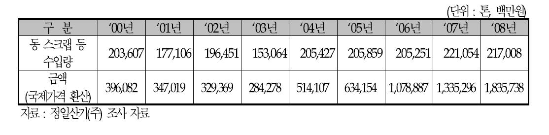 「동 웨이스트와 스크랩」 수입량과 금액 추이