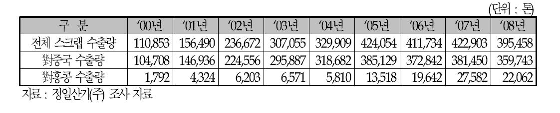 일본의 저급 폐전선 중심 銅스크랩 수출 추이