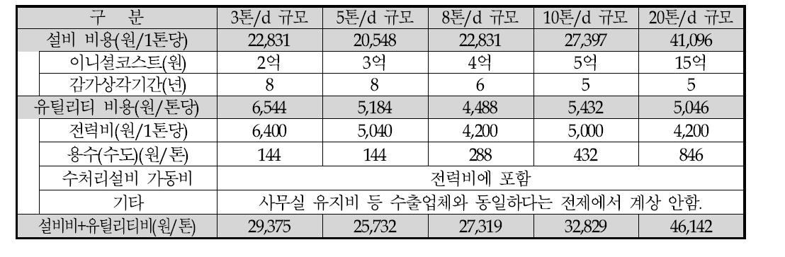 「저급 폐전선 스크랩」의 고효율․고도 자원화 설비 예상 비용