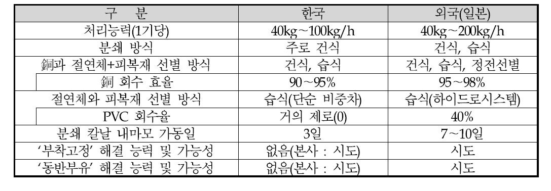 국내 폐전선의 자원화 국내 기술 동향 및 수준