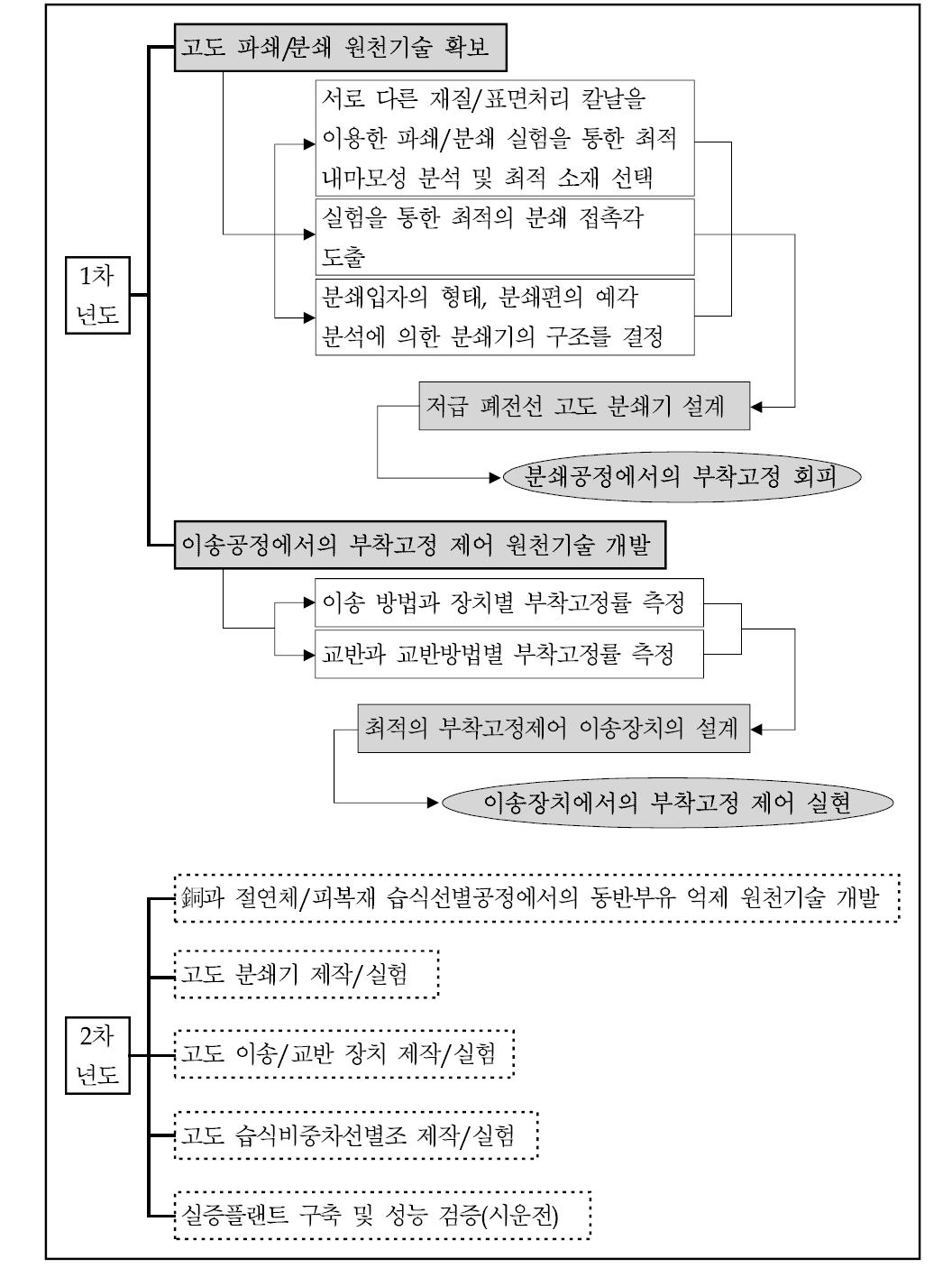 기술개발사업 시스템 구성 및 실시 개념도(1차년도)