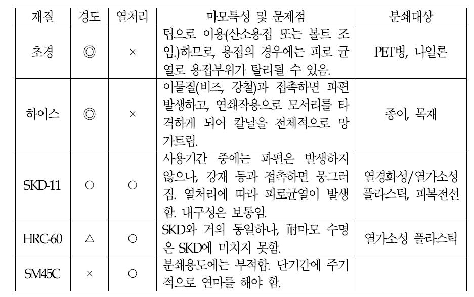 분쇄기 칼날의 재질별 특성