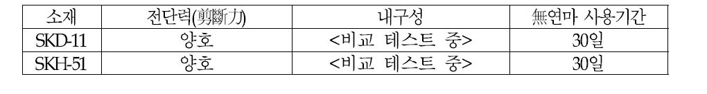 SKD-11 Edge와 SKH-51 Edge의 분쇄 성능 비교