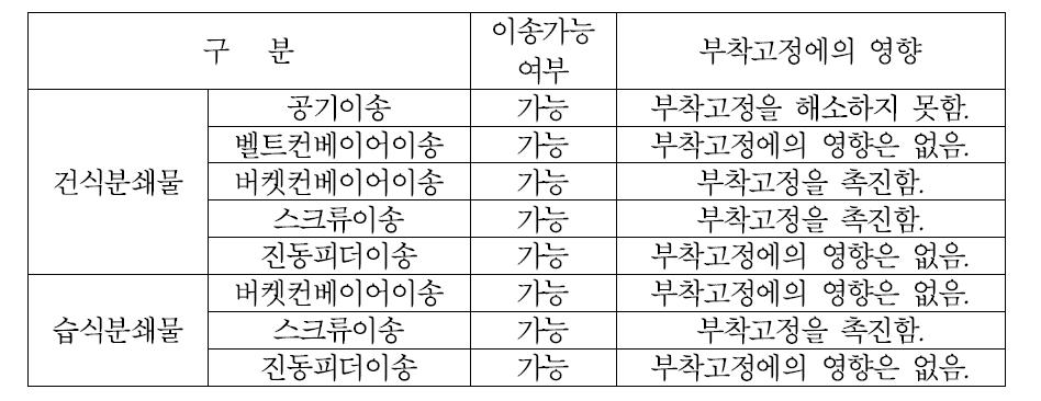 피복전선 분쇄물의 이송방법별 제한 요소 평가