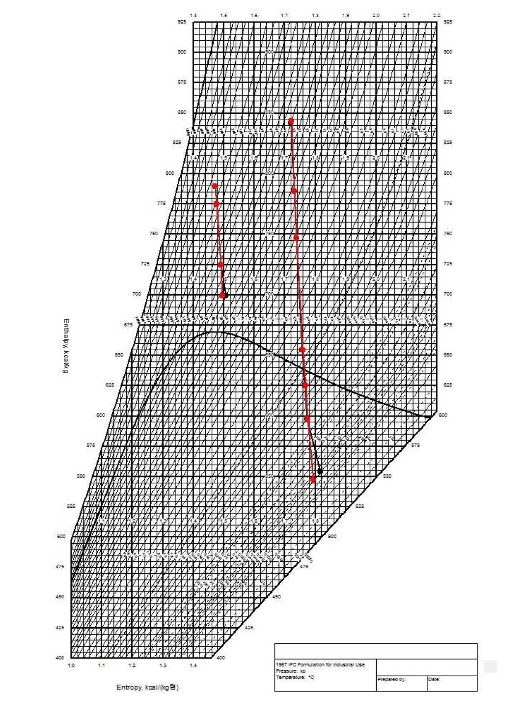 설계열평형도와 설계참조모델의 Mollier Diagram (VWO)