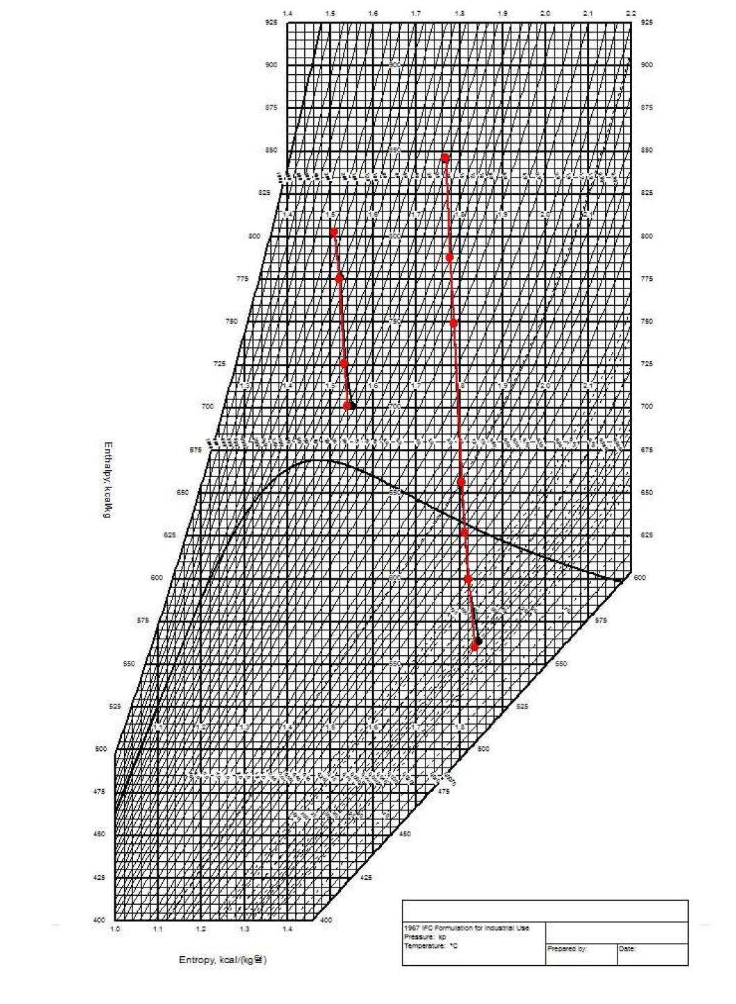 설계열평형도와 설계참조모델의 Mollier Diagram (75%NR)