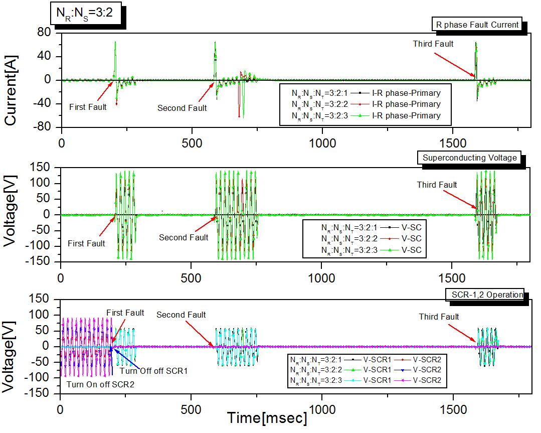 3차 권수비 변화에 따른 사고 전류 및 초전도 소자 전압, SCR의 동작 (강압용)
