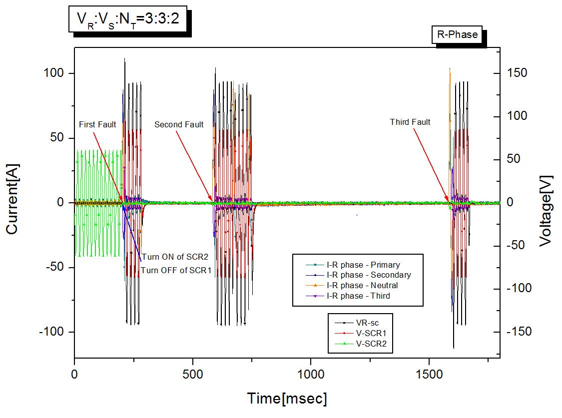 사고 전류 및 초전도 소자 전압, SCR동작 특성 곡선