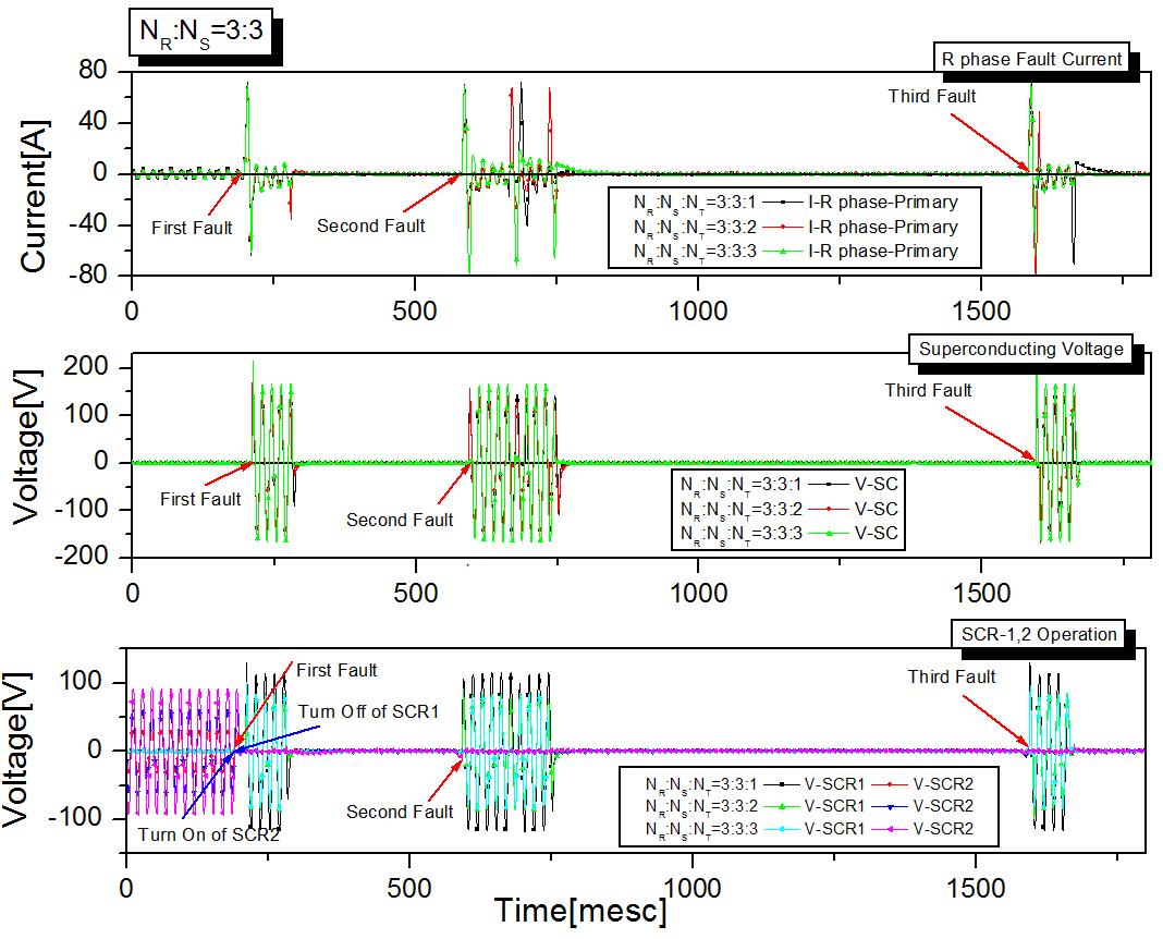 3차 권수비 변화에 따른 사고 전류 및 초전도 소자 전압, SCR의 동작 (전압보상용)